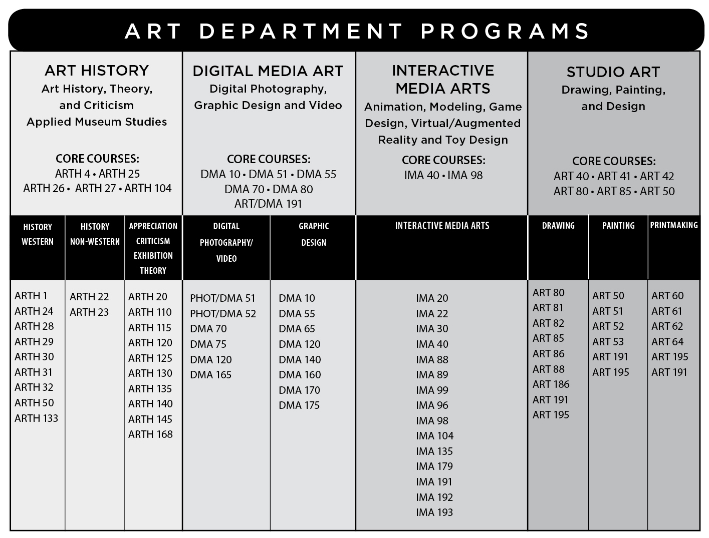 Graphical chart showing the programs and courses in the IVC art department.